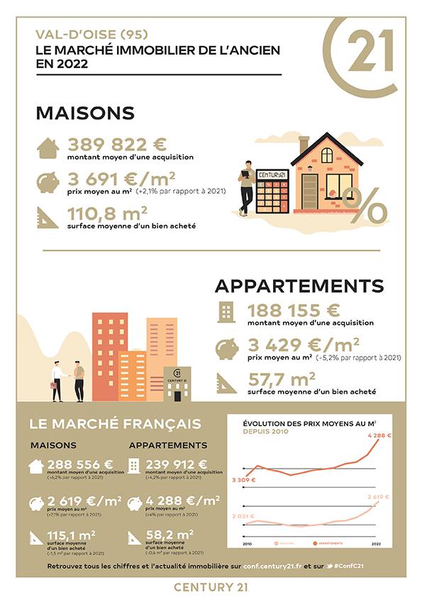 2022-marché immobilier de l'ancien dans le Val-d'Oise